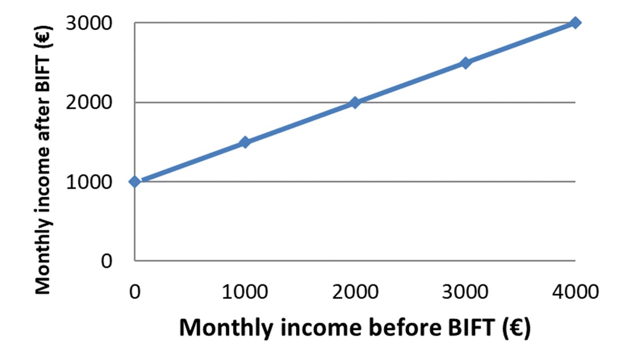 bift graph